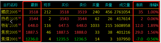 需求越來(lái)越清淡，庫存又漲了8萬(wàn)！鋼價(jià)易跌難漲