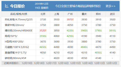 需求越來(lái)越清淡，庫存又漲了8萬(wàn)！鋼價(jià)易跌難漲