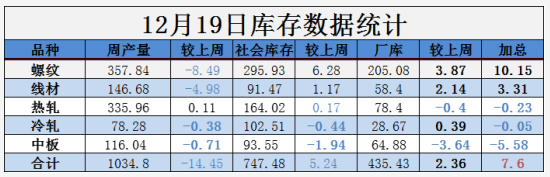 需求越來(lái)越清淡，庫存又漲了8萬(wàn)！鋼價(jià)易跌難漲